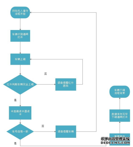 双向无人值守流程图